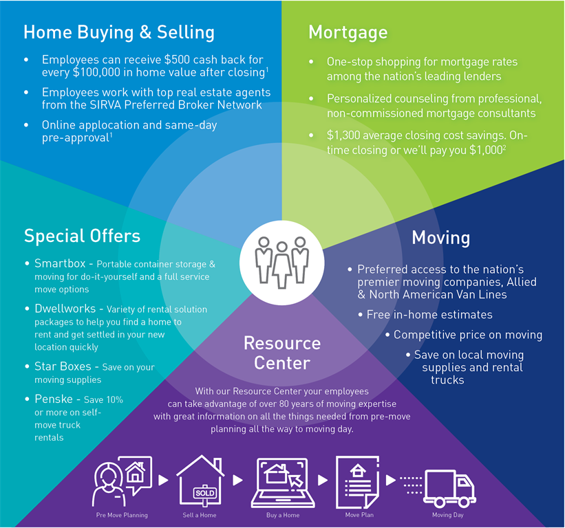 Access to borrower benefits and incentives